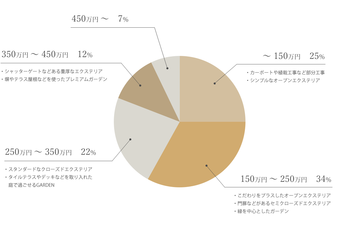 外構工事・施工価格帯